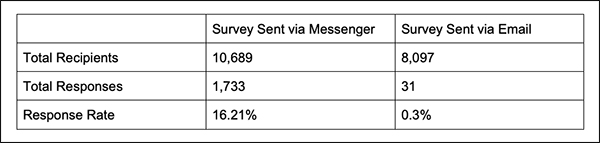 Comparación de correo electrónico vs Facebook Messenger